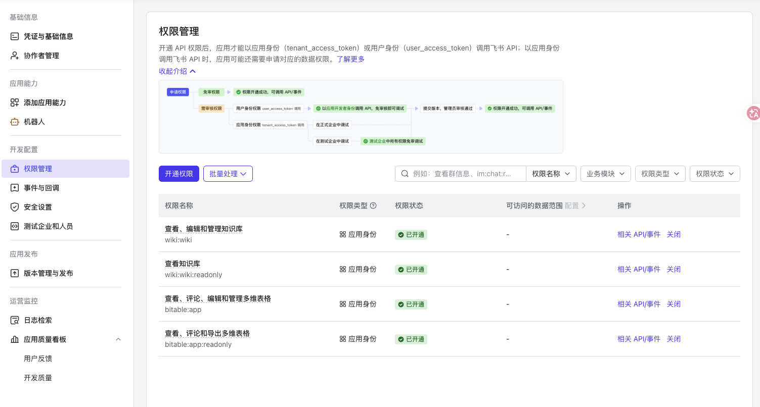 完整权限配置结果,四项多维表格和知识库权限均为应用身份且已开通